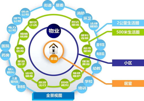 打通各方應(yīng)用系統(tǒng),實(shí)現(xiàn)一體化智慧社區(qū)建設(shè)